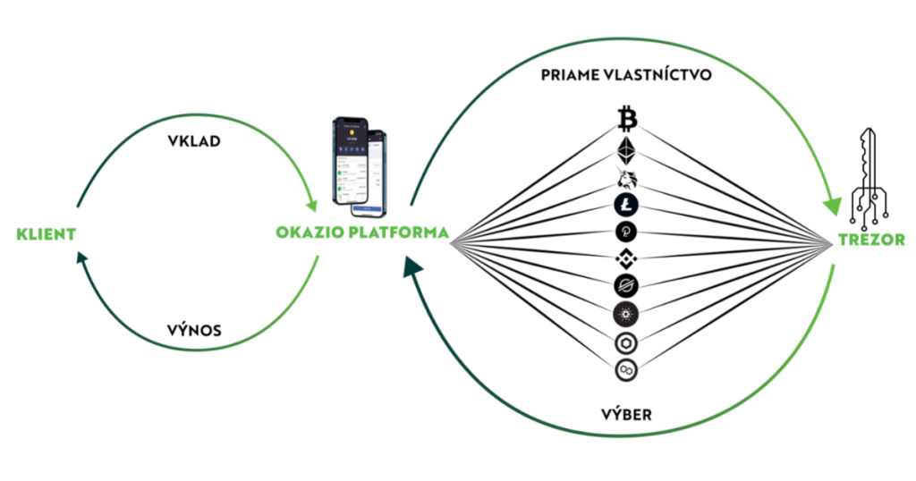 Ako funguje Okazio Platforma