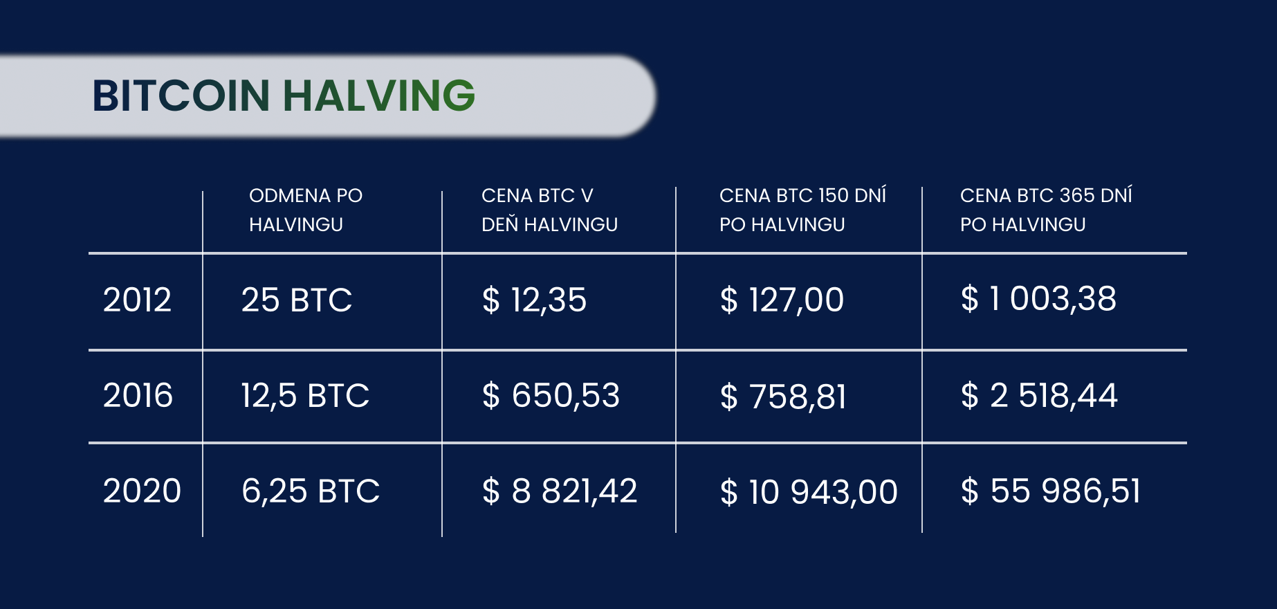 Bitcoin Halving