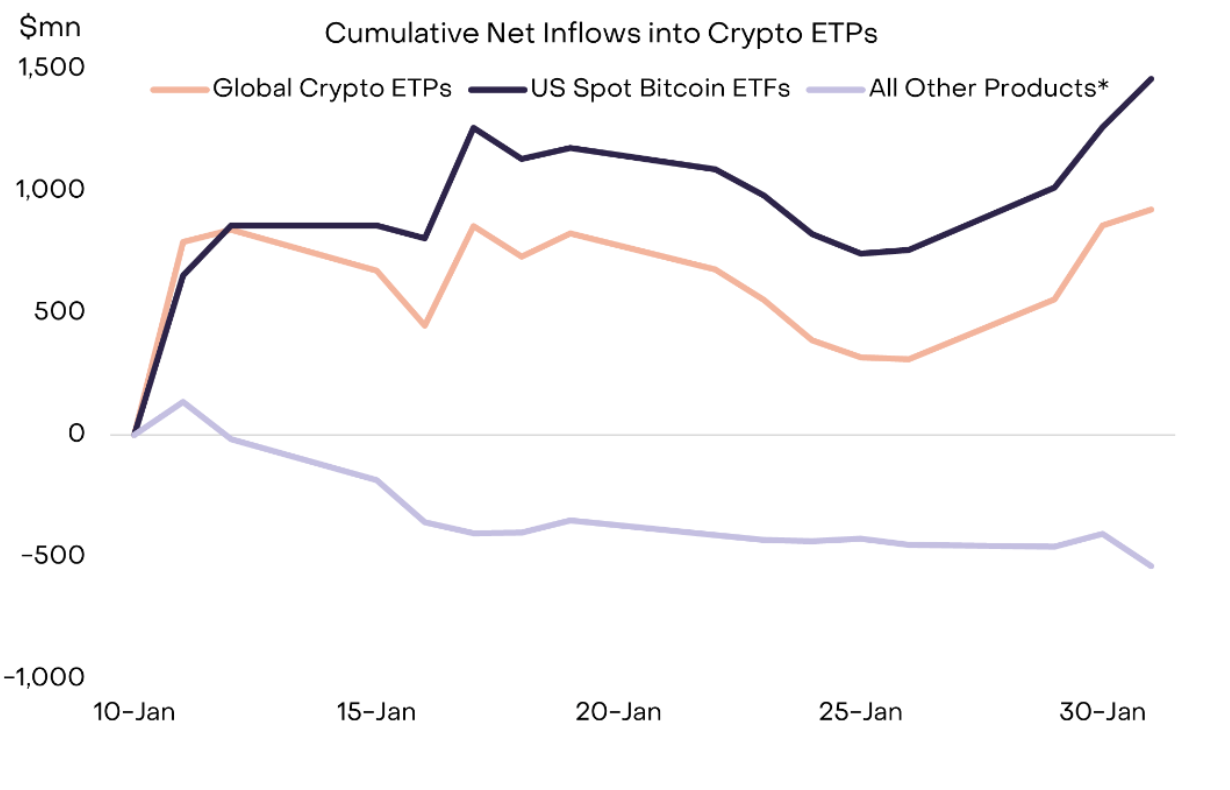 kumulatívny čistý prílev do krypto etf